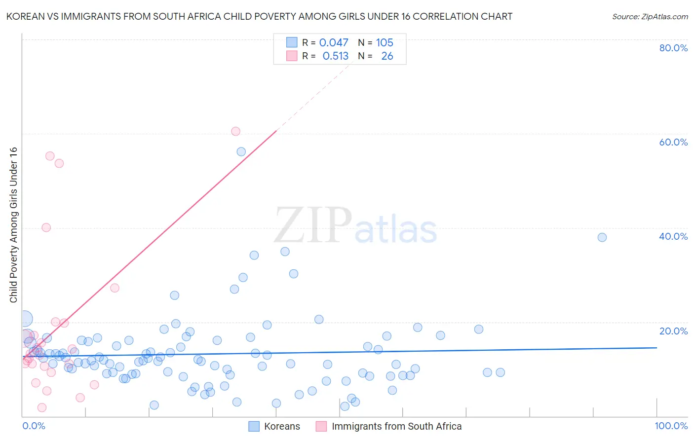 Korean vs Immigrants from South Africa Child Poverty Among Girls Under 16