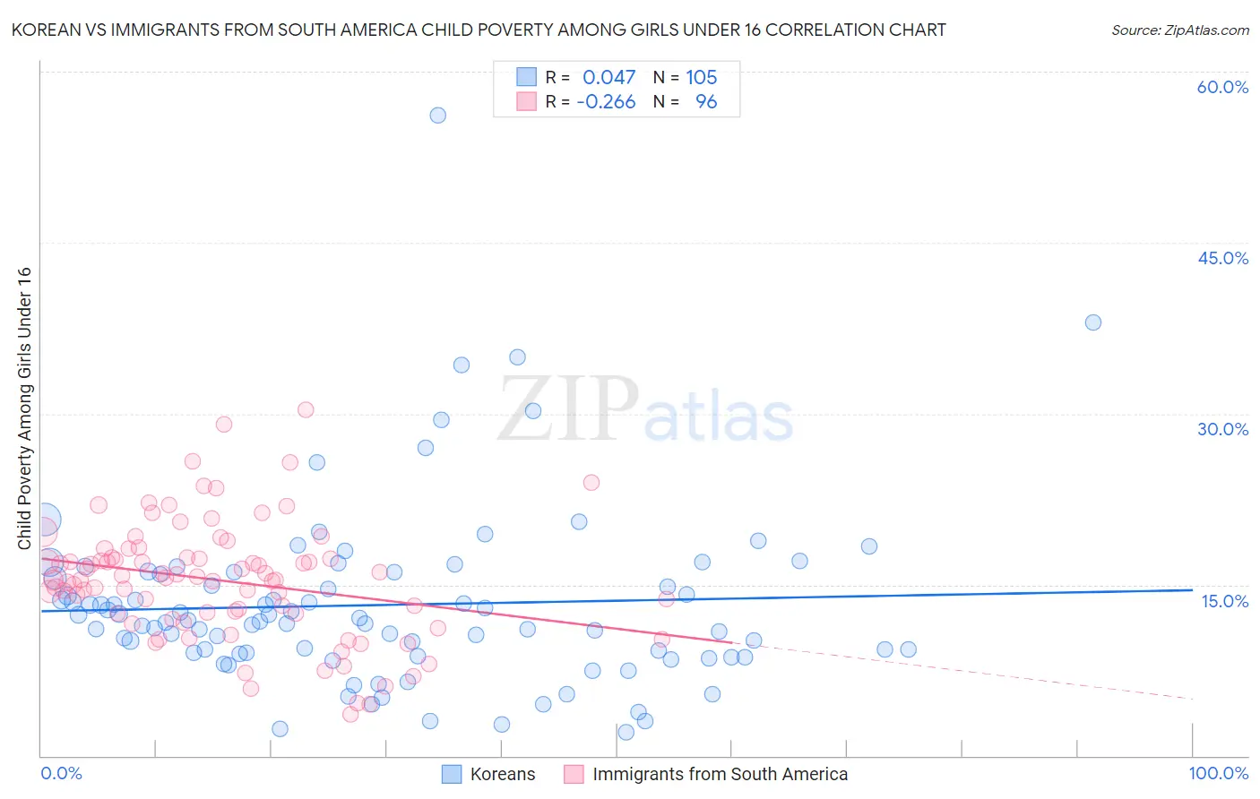 Korean vs Immigrants from South America Child Poverty Among Girls Under 16