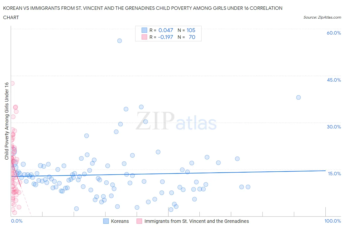 Korean vs Immigrants from St. Vincent and the Grenadines Child Poverty Among Girls Under 16