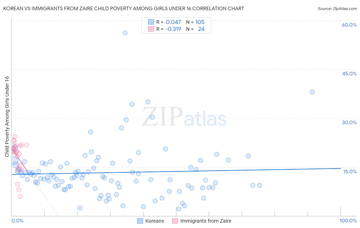 Korean vs Immigrants from Zaire Child Poverty Among Girls Under 16
