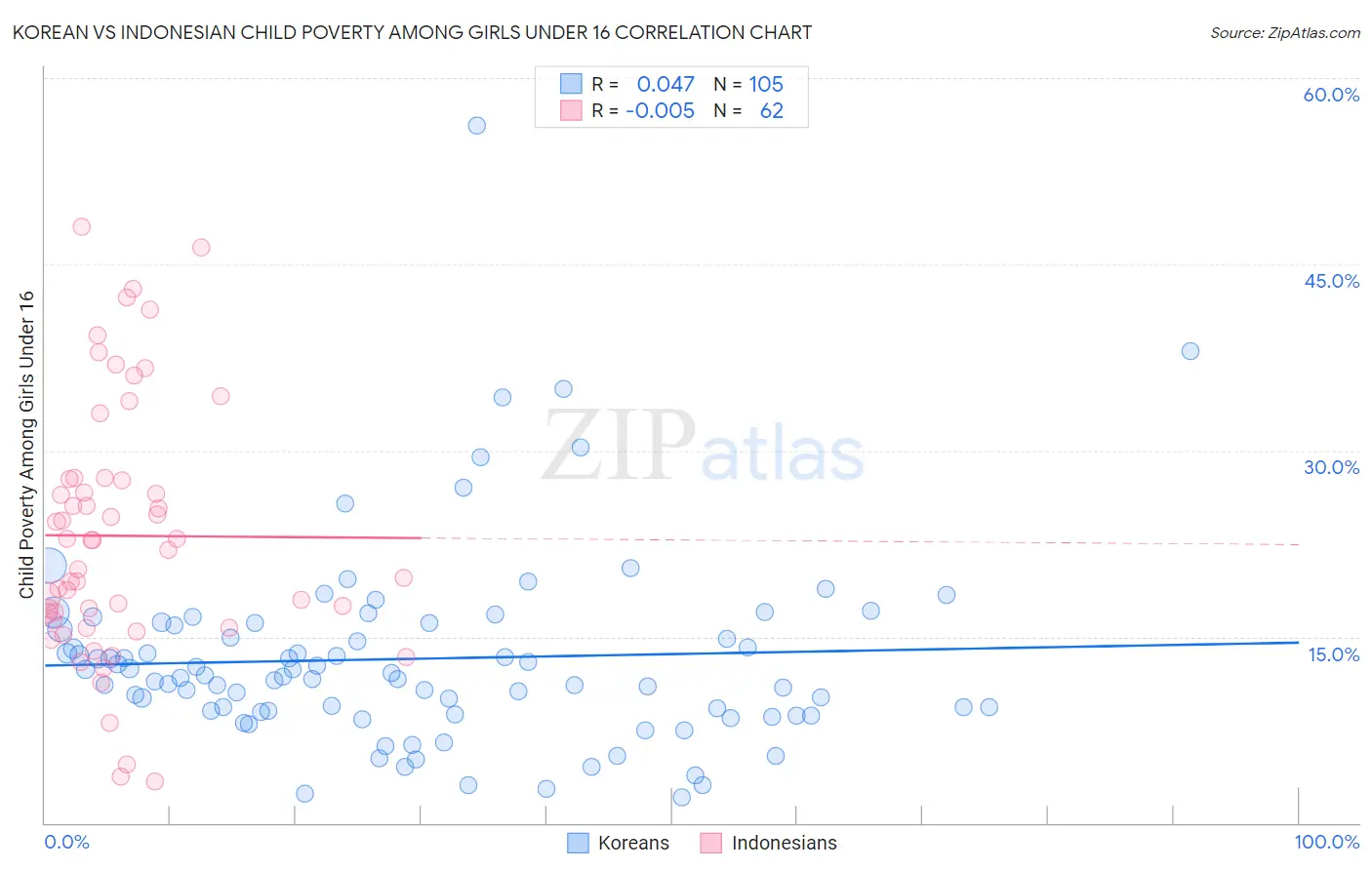 Korean vs Indonesian Child Poverty Among Girls Under 16