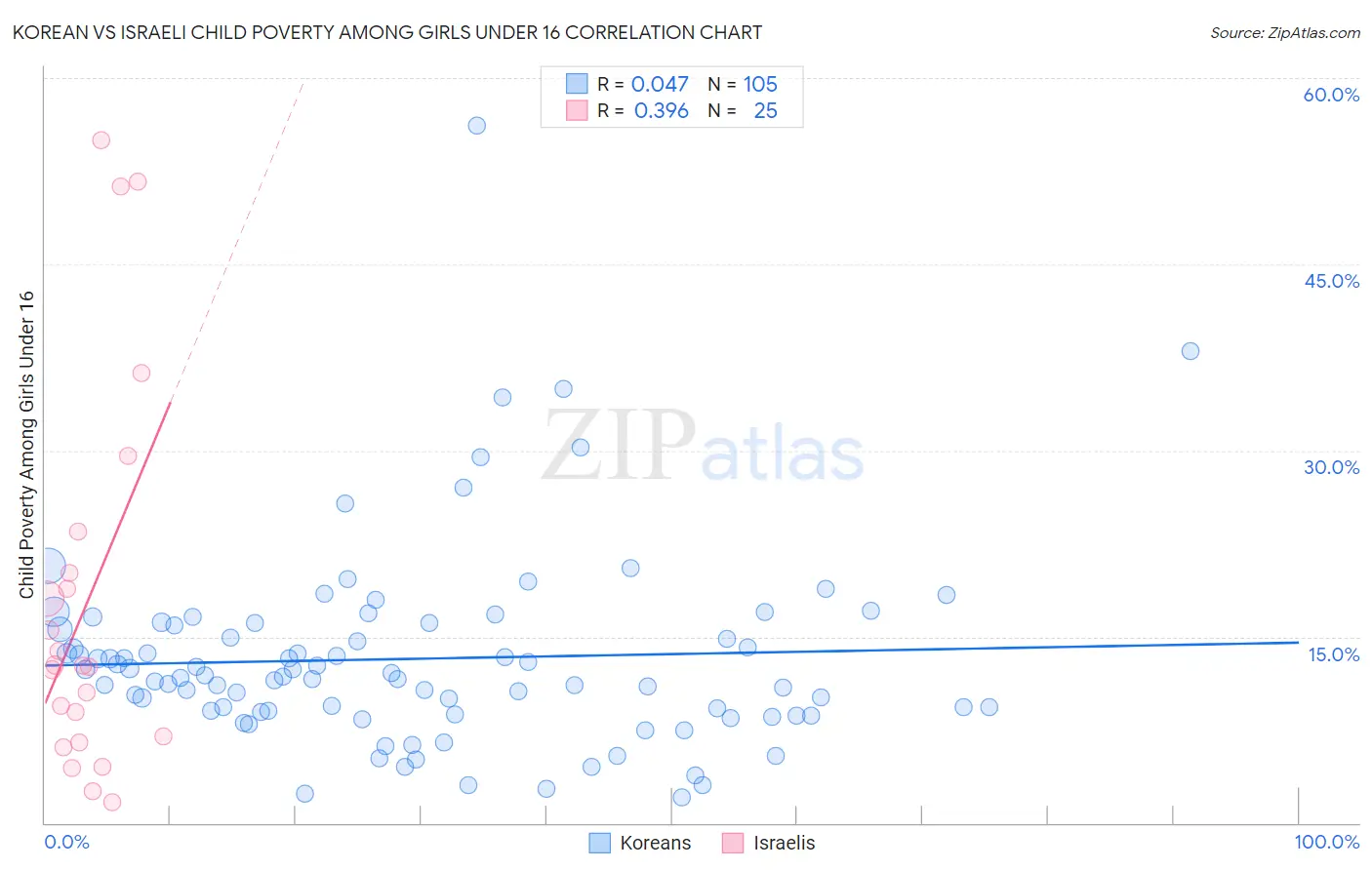 Korean vs Israeli Child Poverty Among Girls Under 16