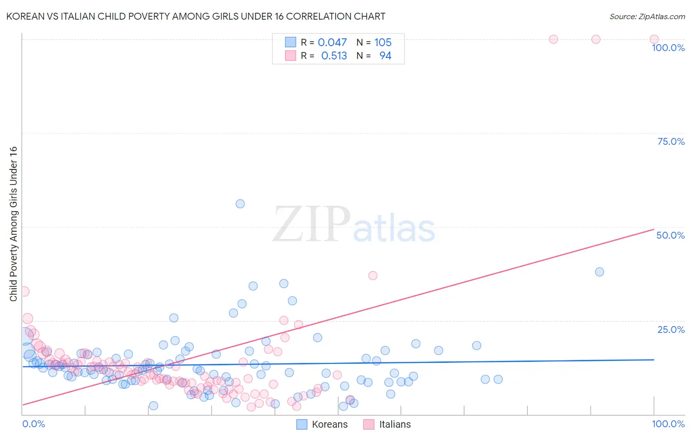 Korean vs Italian Child Poverty Among Girls Under 16