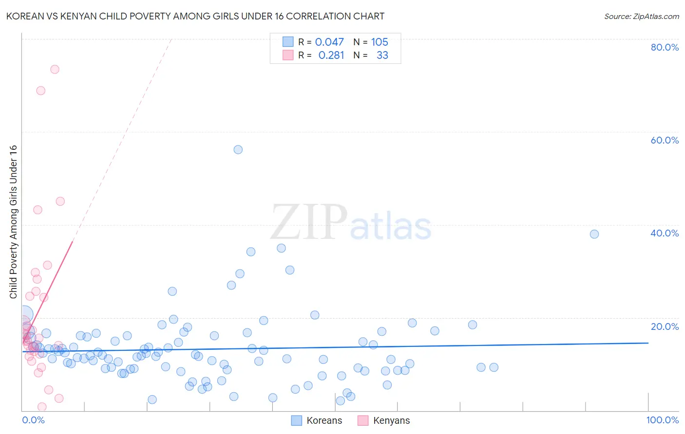 Korean vs Kenyan Child Poverty Among Girls Under 16