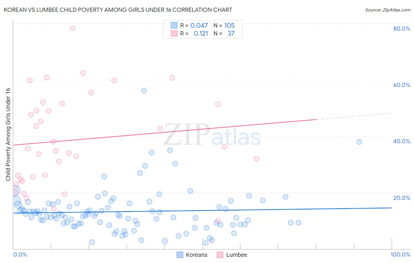 Korean vs Lumbee Child Poverty Among Girls Under 16