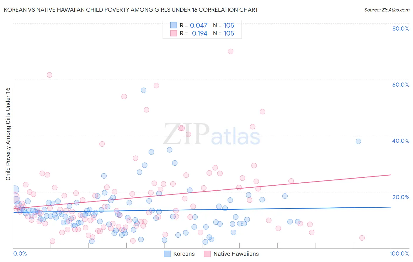 Korean vs Native Hawaiian Child Poverty Among Girls Under 16