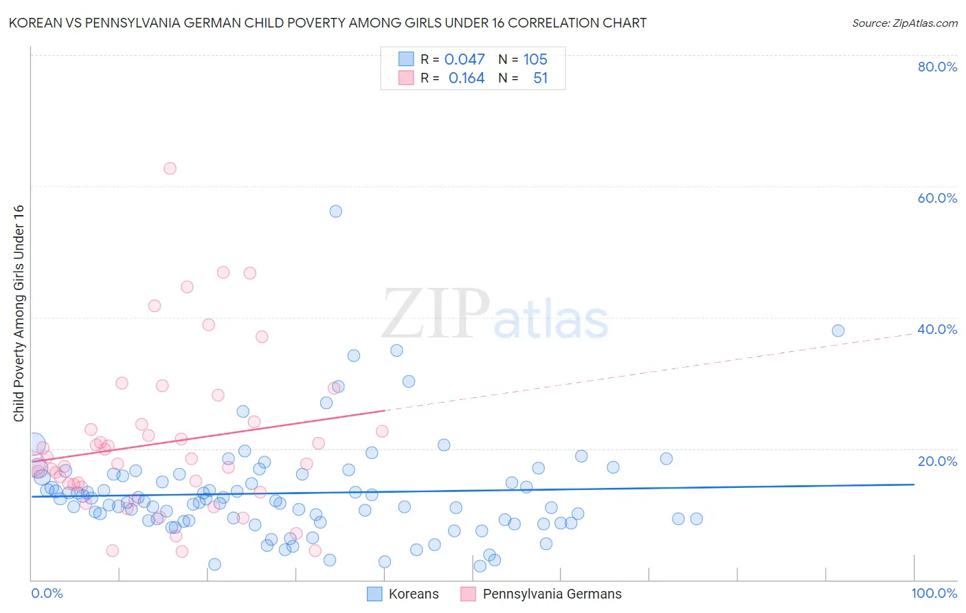 Korean vs Pennsylvania German Child Poverty Among Girls Under 16