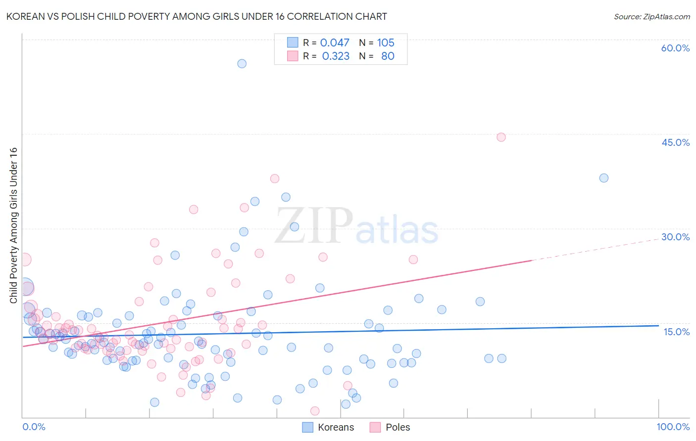 Korean vs Polish Child Poverty Among Girls Under 16