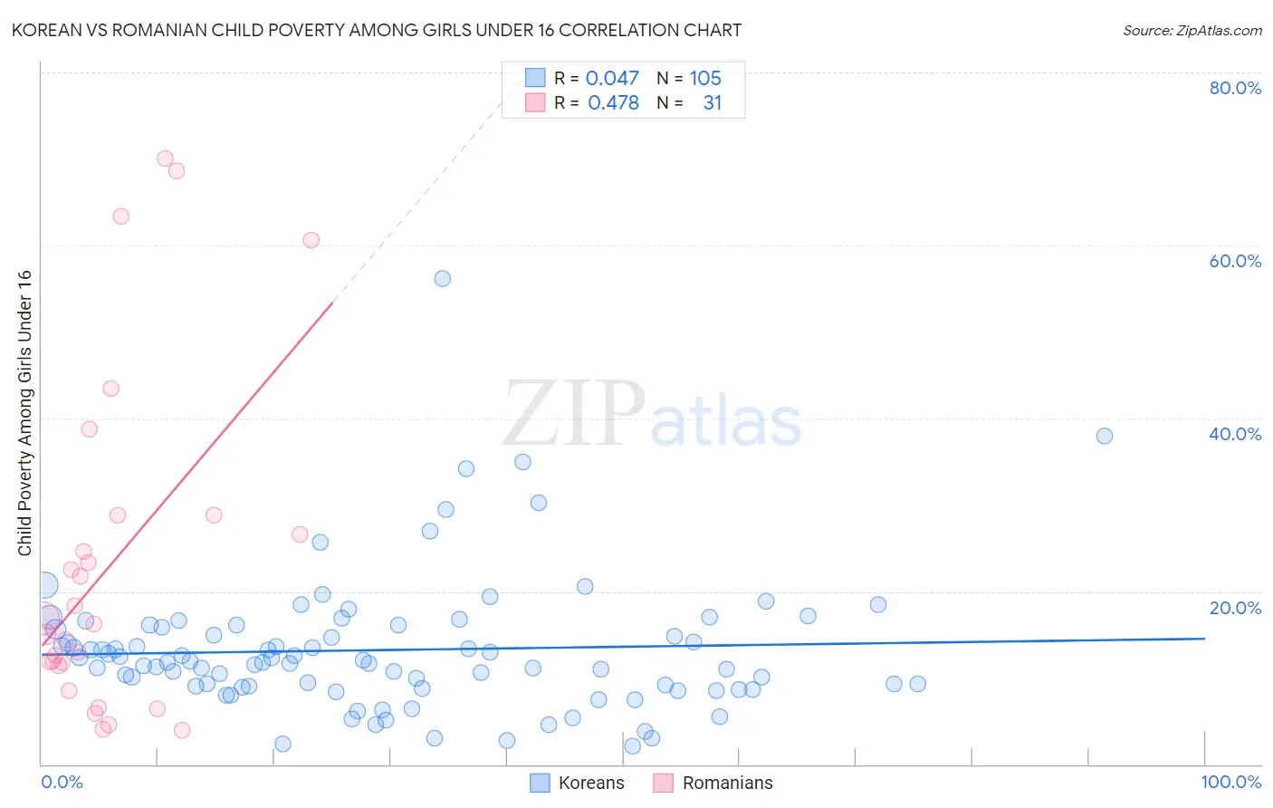 Korean vs Romanian Child Poverty Among Girls Under 16