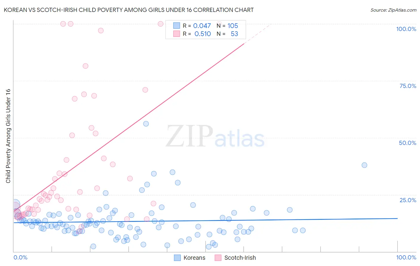 Korean vs Scotch-Irish Child Poverty Among Girls Under 16