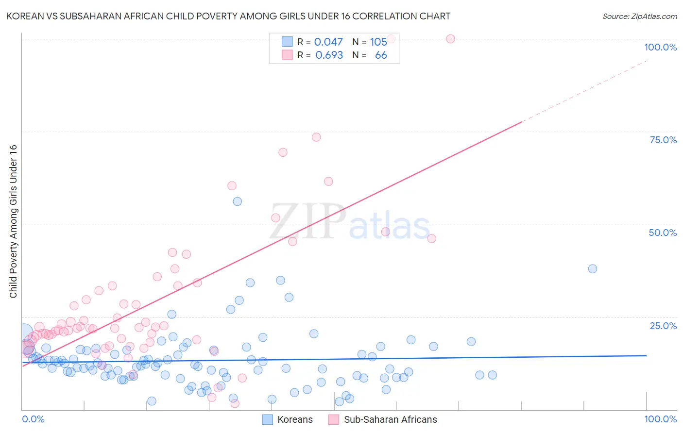 Korean vs Subsaharan African Child Poverty Among Girls Under 16