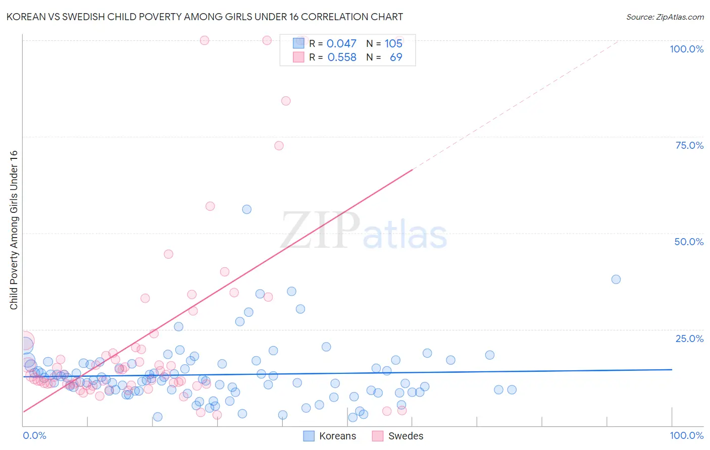 Korean vs Swedish Child Poverty Among Girls Under 16