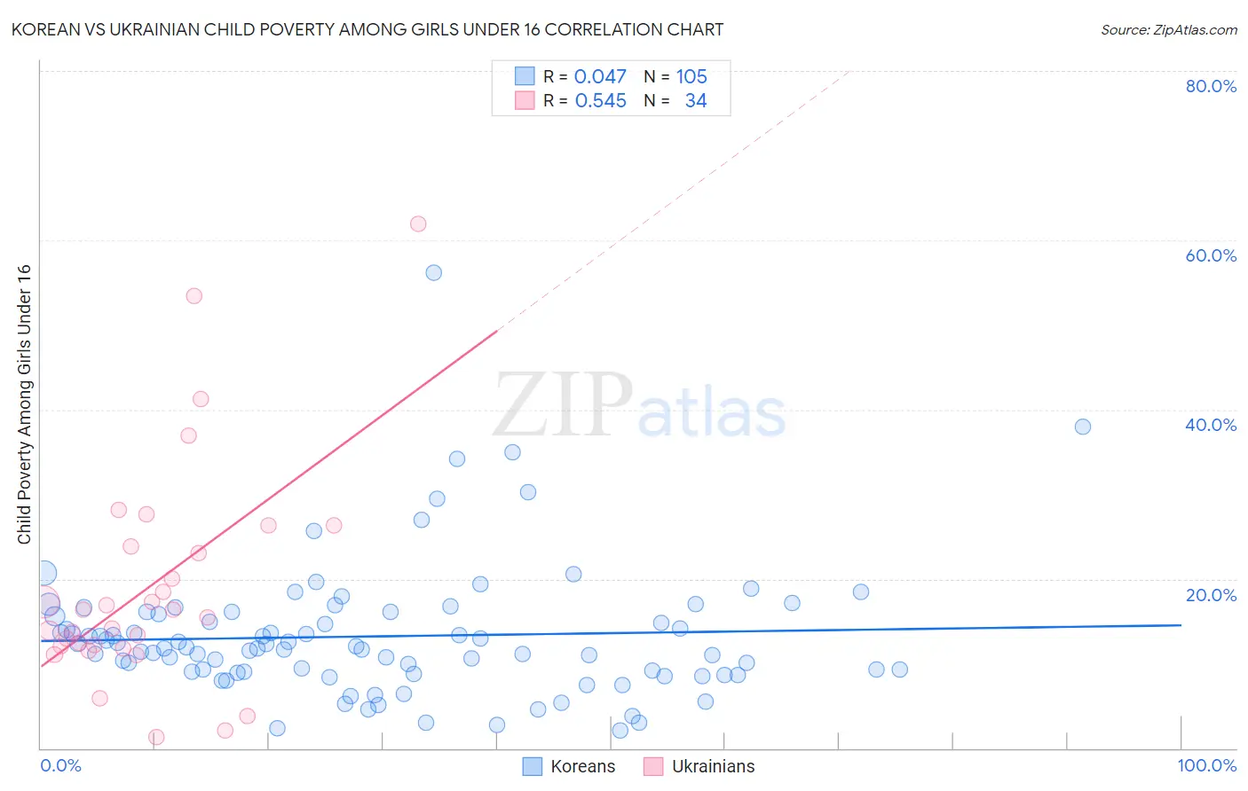 Korean vs Ukrainian Child Poverty Among Girls Under 16