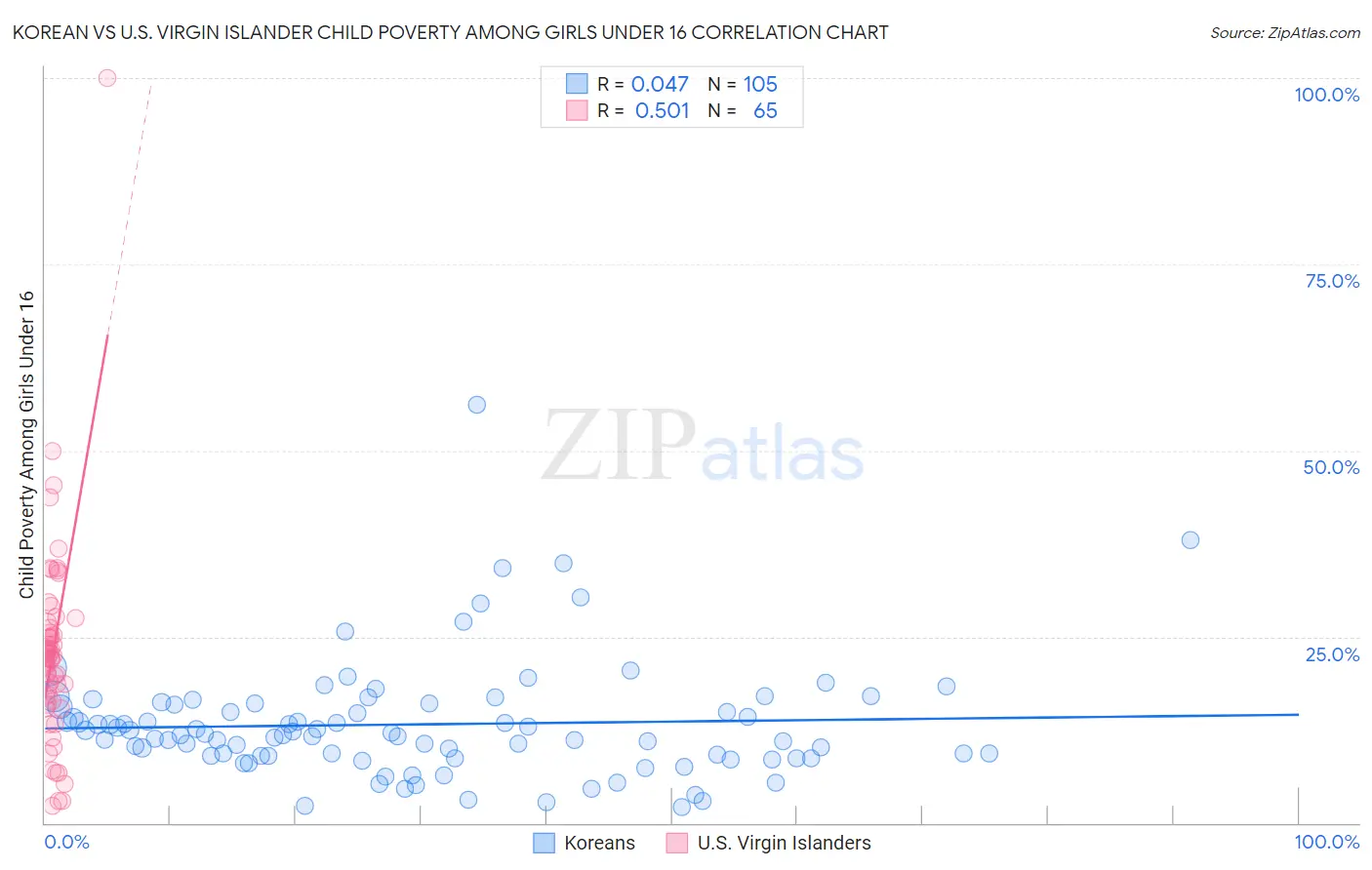 Korean vs U.S. Virgin Islander Child Poverty Among Girls Under 16