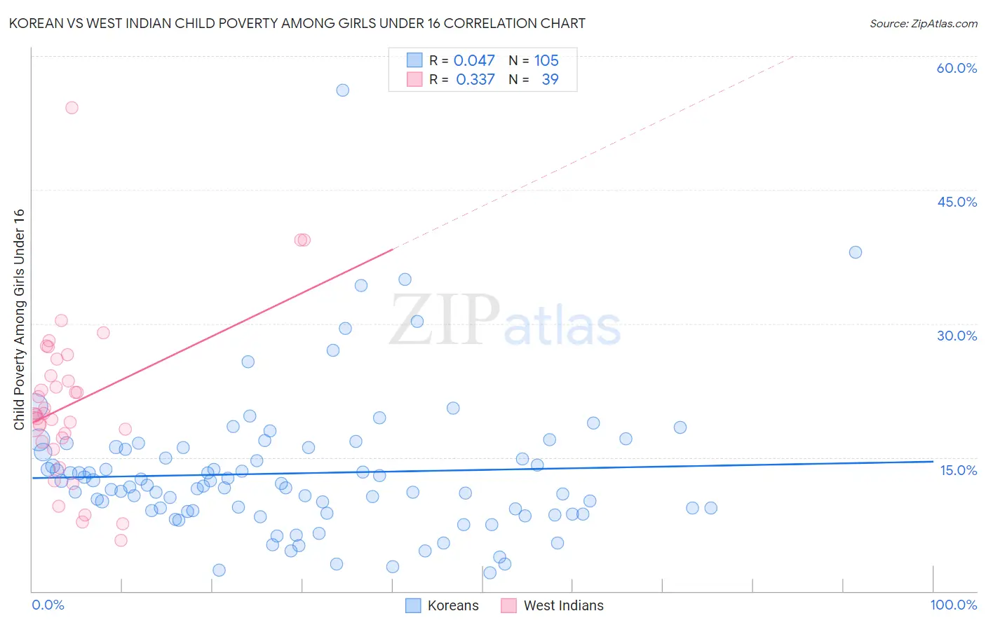 Korean vs West Indian Child Poverty Among Girls Under 16