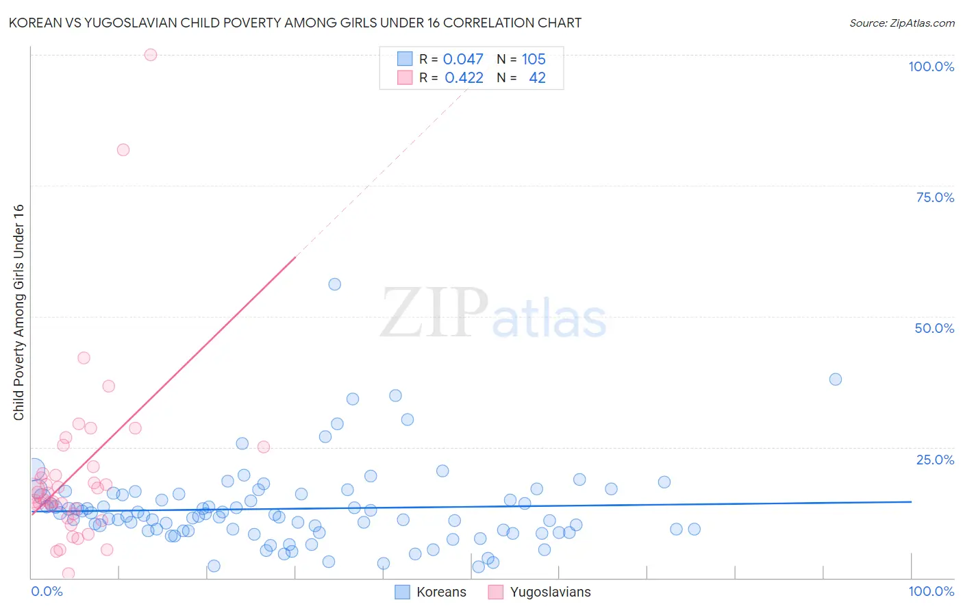 Korean vs Yugoslavian Child Poverty Among Girls Under 16