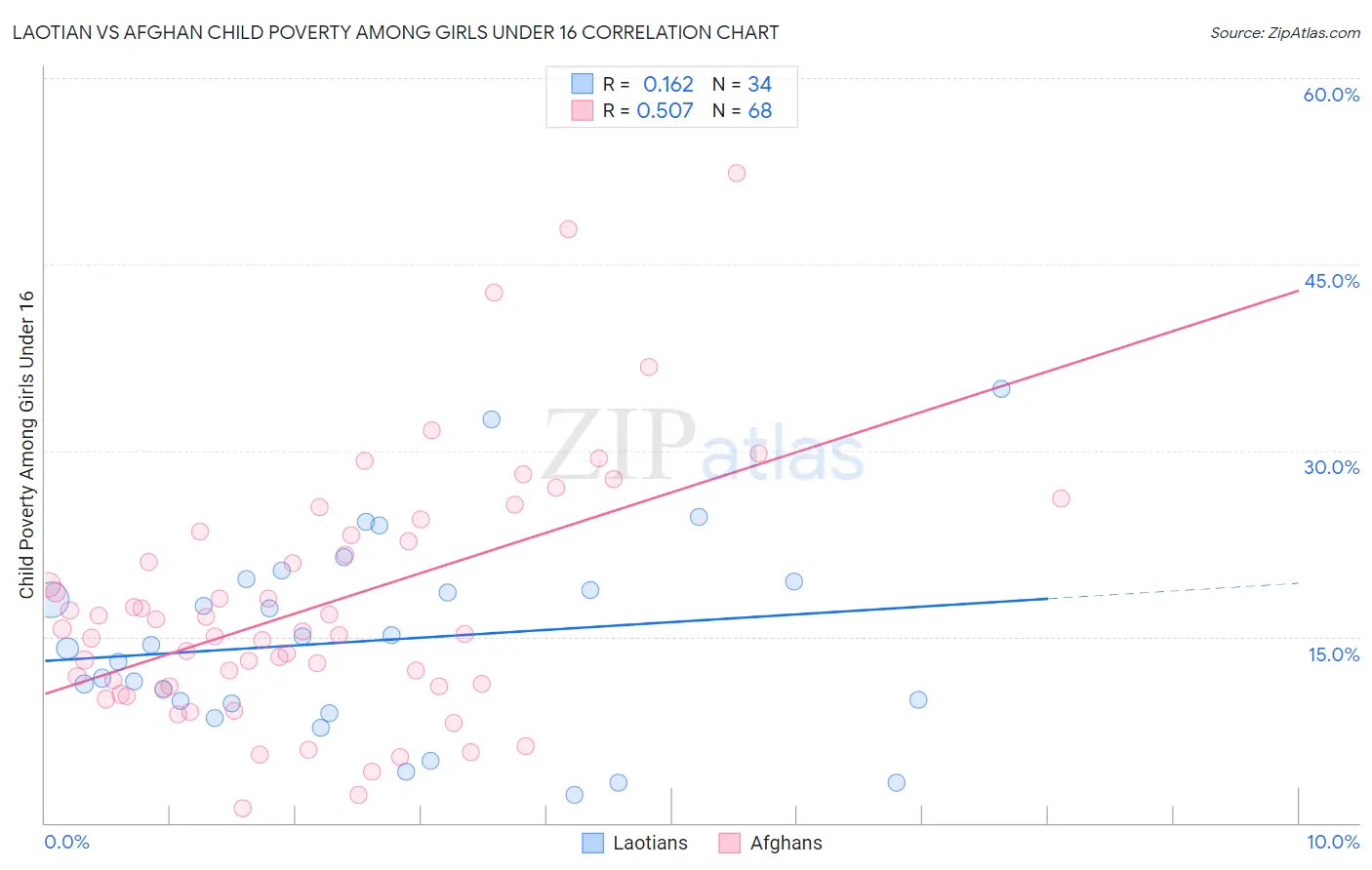 Laotian vs Afghan Child Poverty Among Girls Under 16