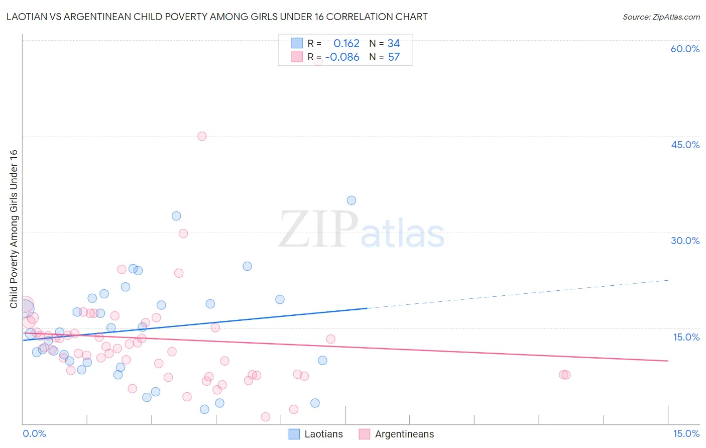 Laotian vs Argentinean Child Poverty Among Girls Under 16