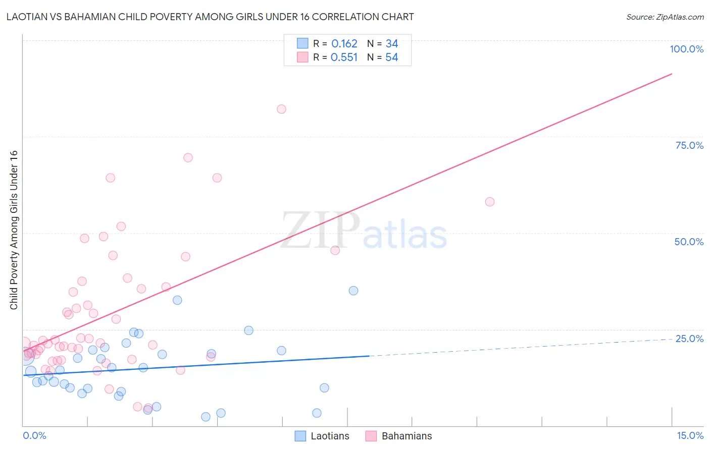 Laotian vs Bahamian Child Poverty Among Girls Under 16