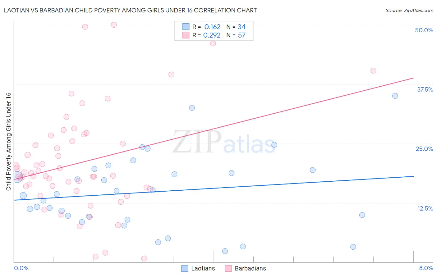 Laotian vs Barbadian Child Poverty Among Girls Under 16