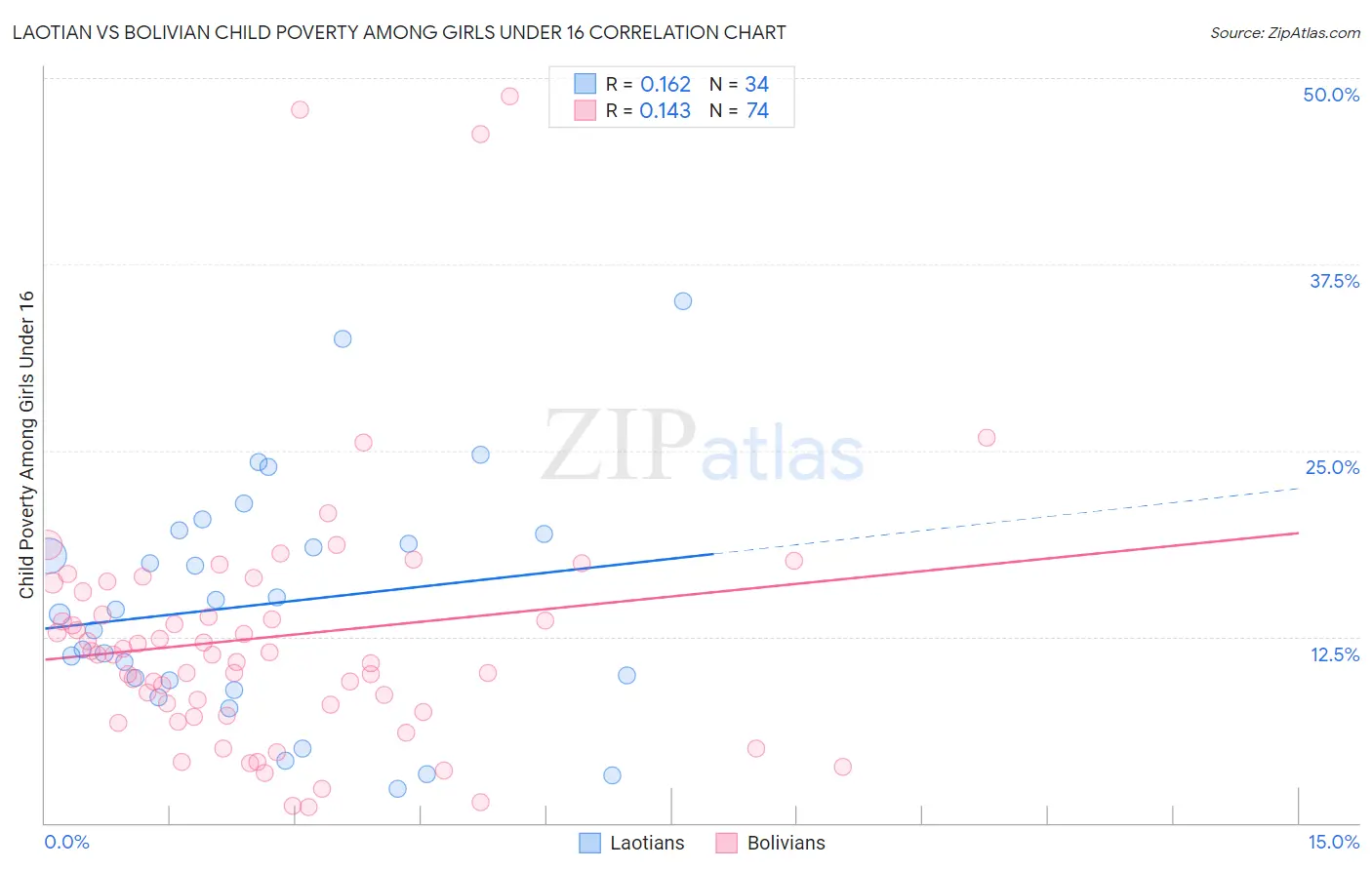 Laotian vs Bolivian Child Poverty Among Girls Under 16