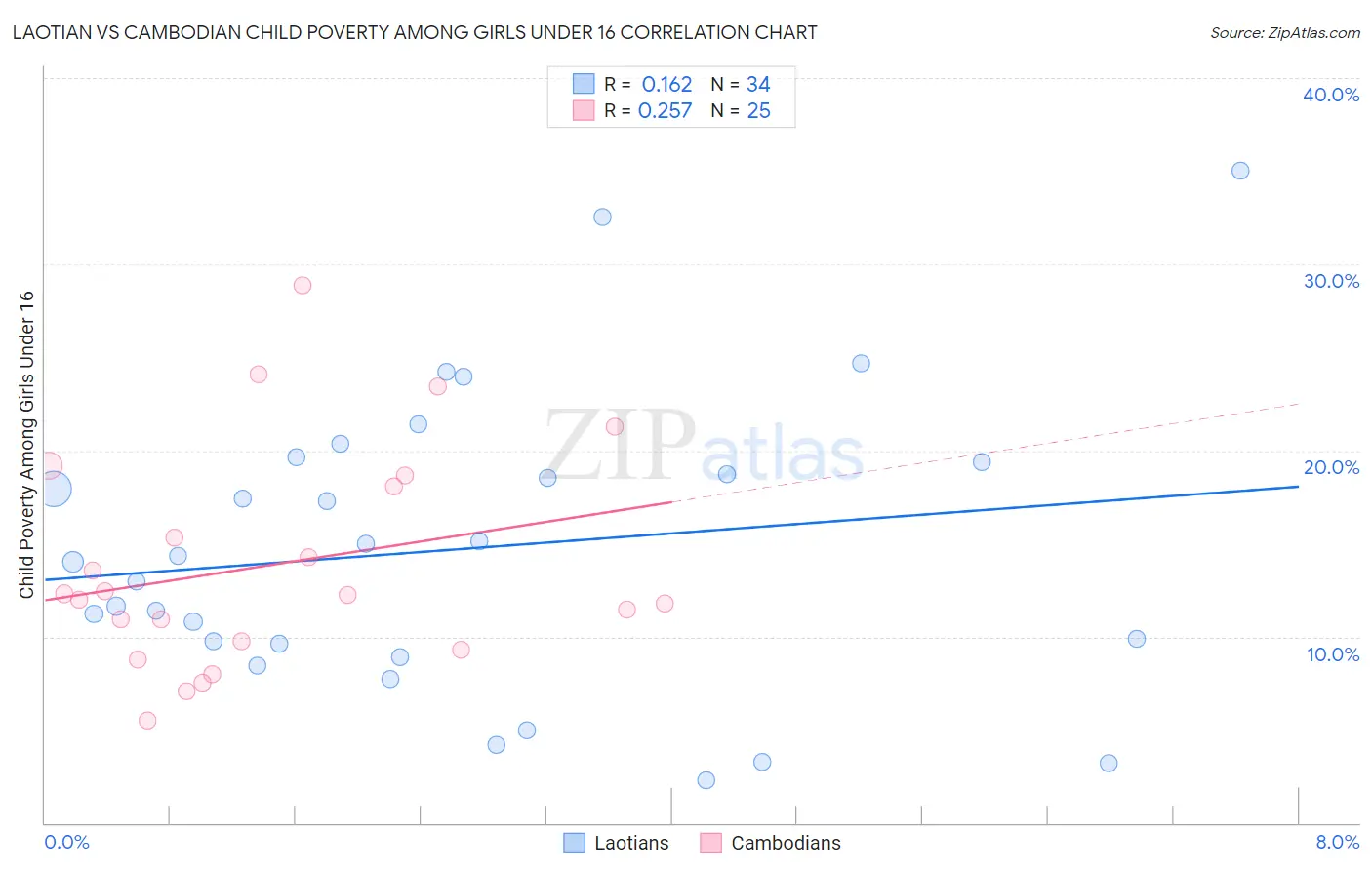 Laotian vs Cambodian Child Poverty Among Girls Under 16