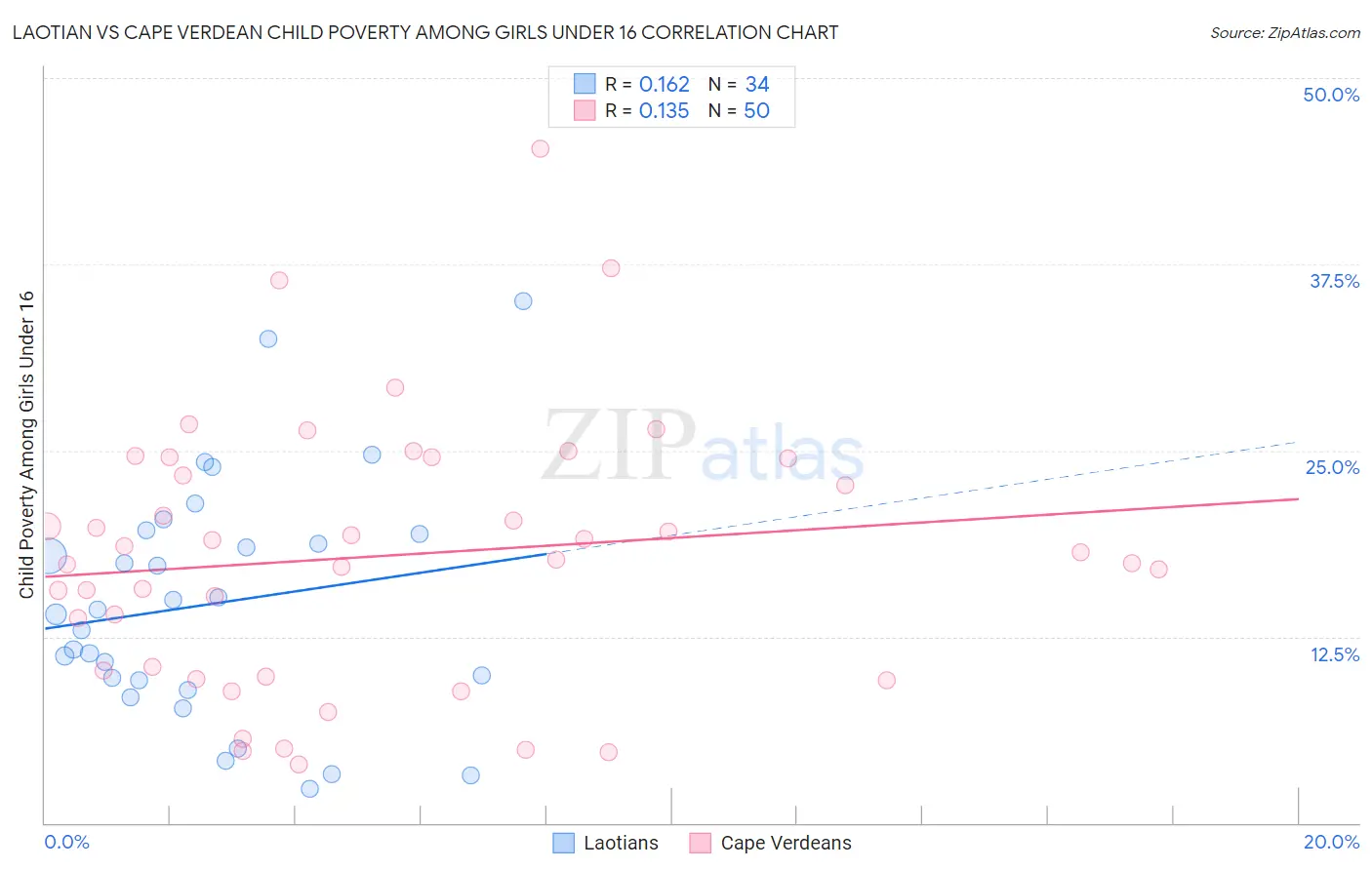 Laotian vs Cape Verdean Child Poverty Among Girls Under 16