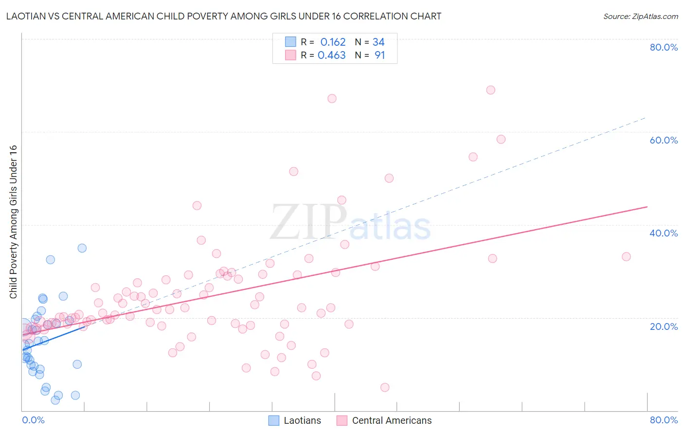 Laotian vs Central American Child Poverty Among Girls Under 16