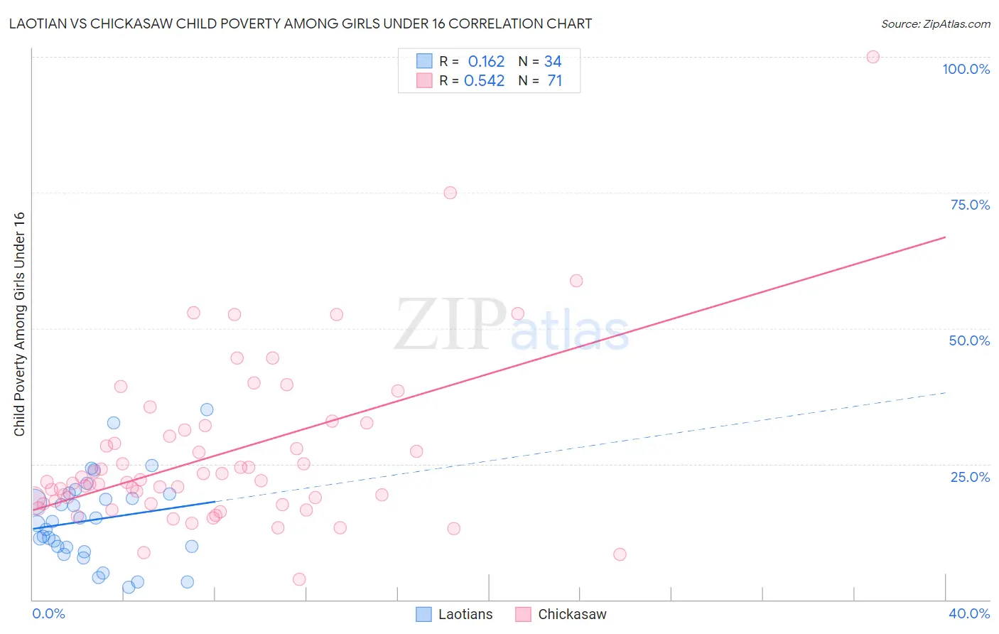 Laotian vs Chickasaw Child Poverty Among Girls Under 16