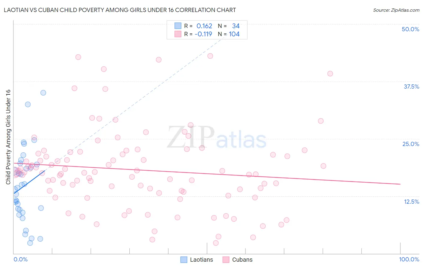 Laotian vs Cuban Child Poverty Among Girls Under 16