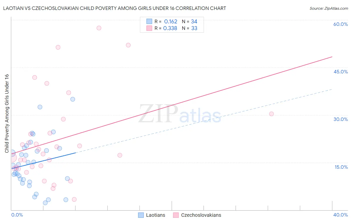 Laotian vs Czechoslovakian Child Poverty Among Girls Under 16