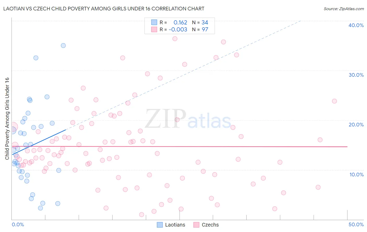 Laotian vs Czech Child Poverty Among Girls Under 16