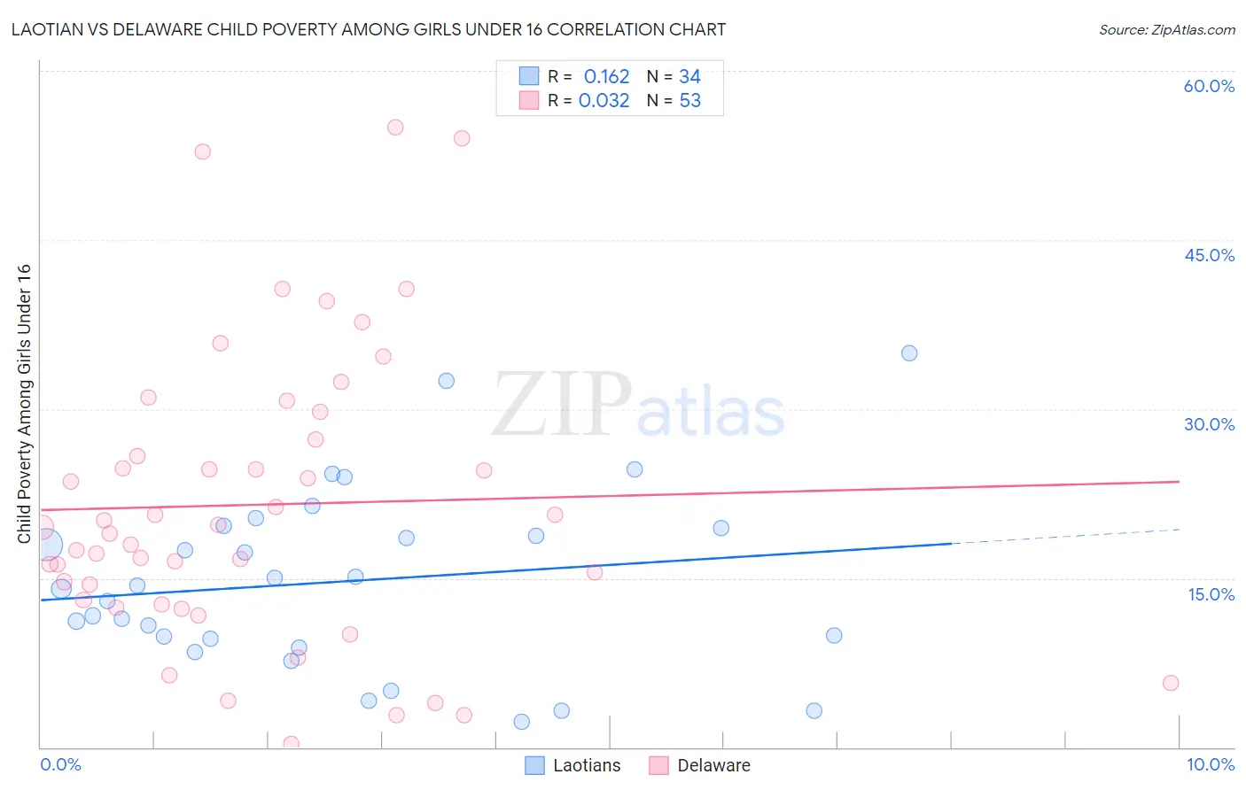 Laotian vs Delaware Child Poverty Among Girls Under 16