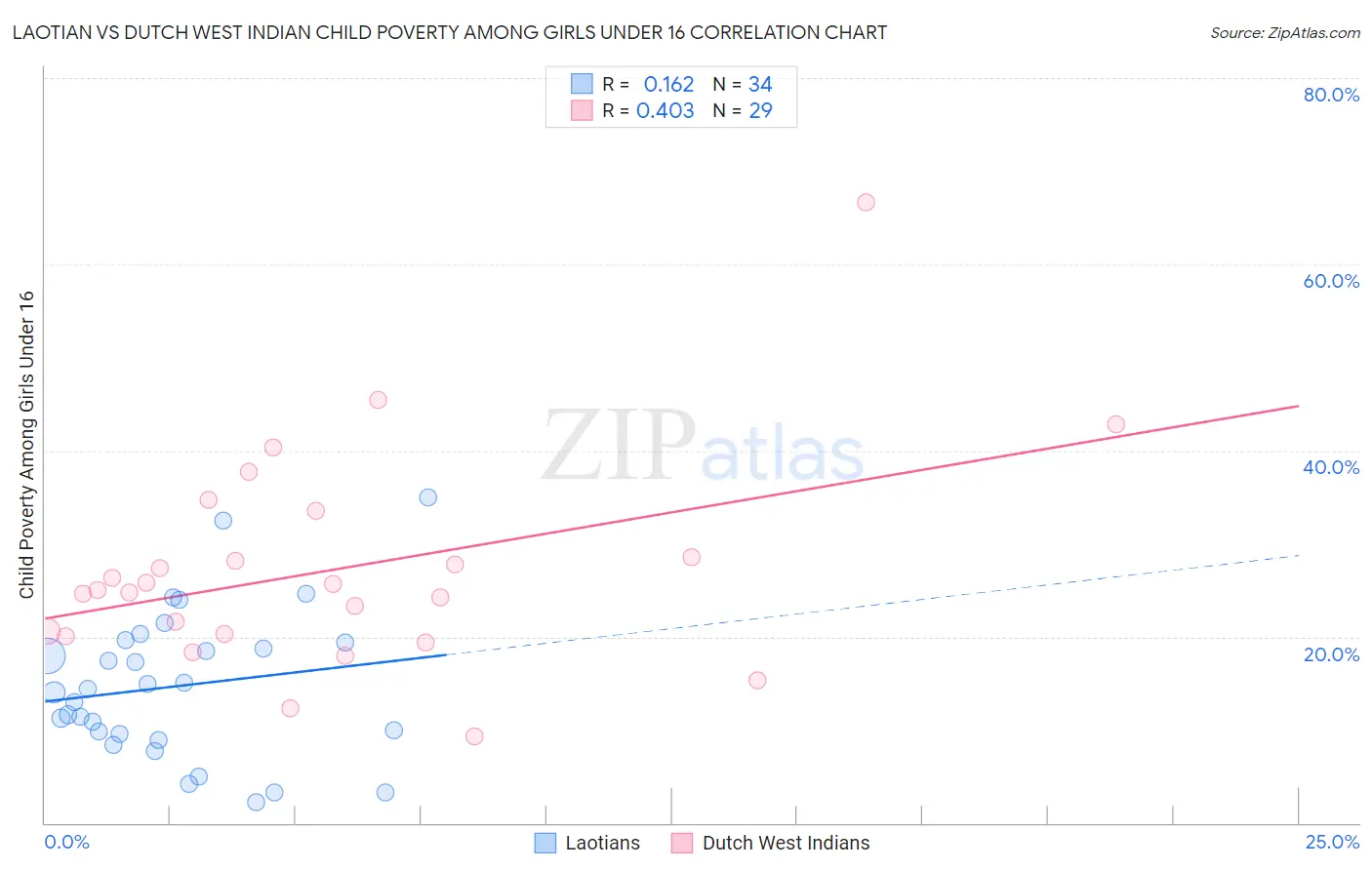 Laotian vs Dutch West Indian Child Poverty Among Girls Under 16