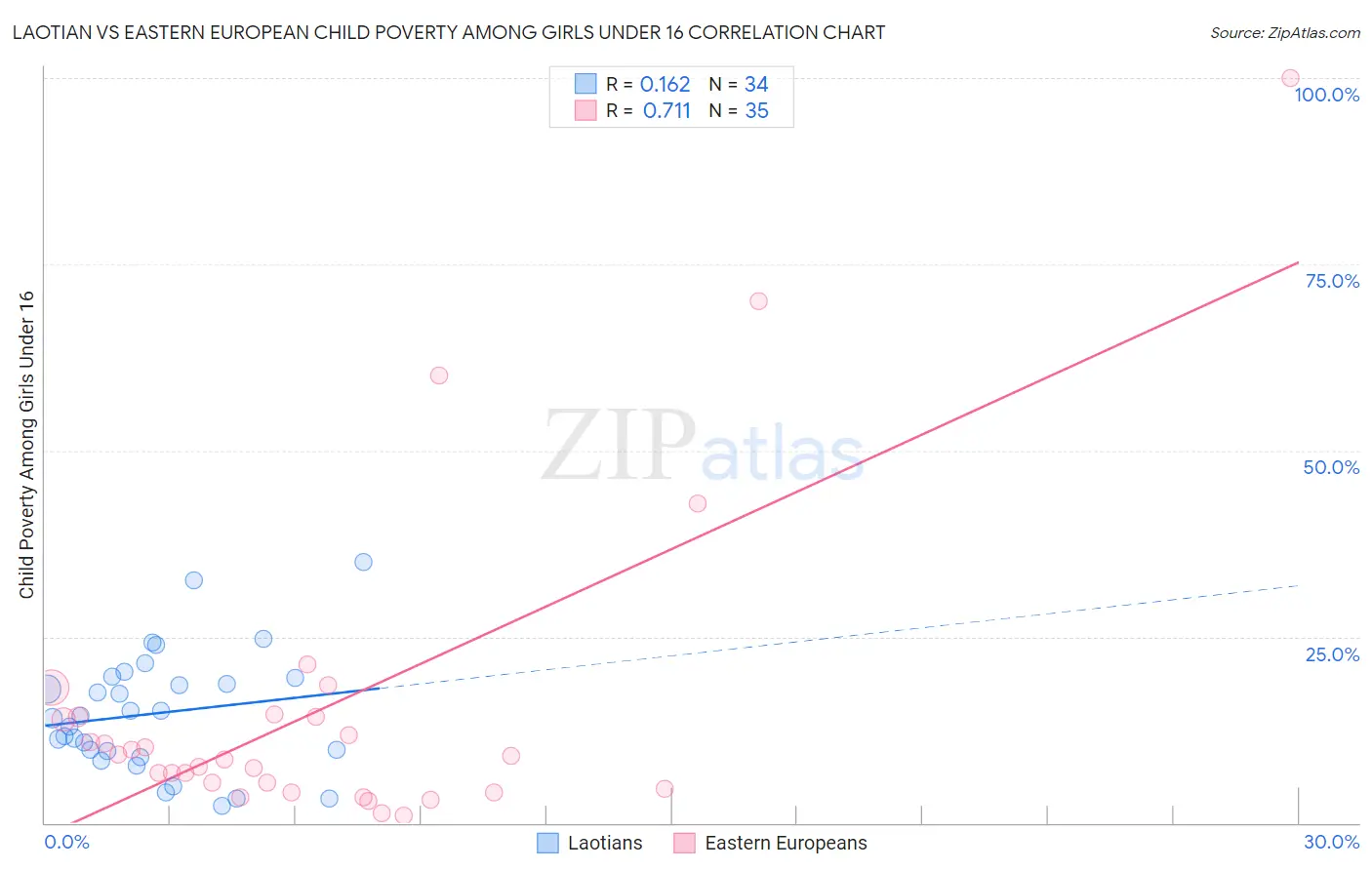 Laotian vs Eastern European Child Poverty Among Girls Under 16