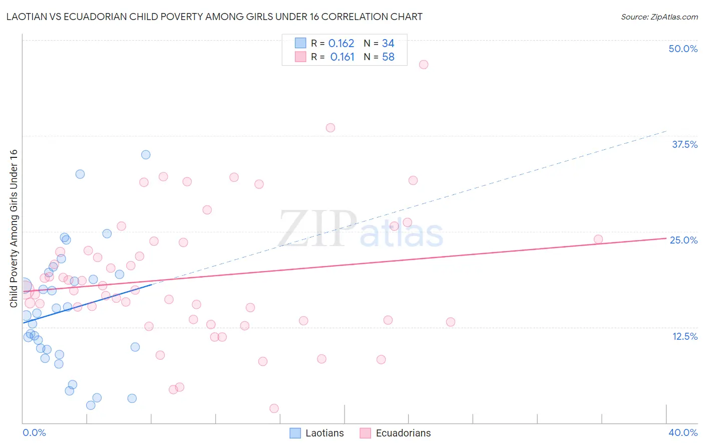 Laotian vs Ecuadorian Child Poverty Among Girls Under 16