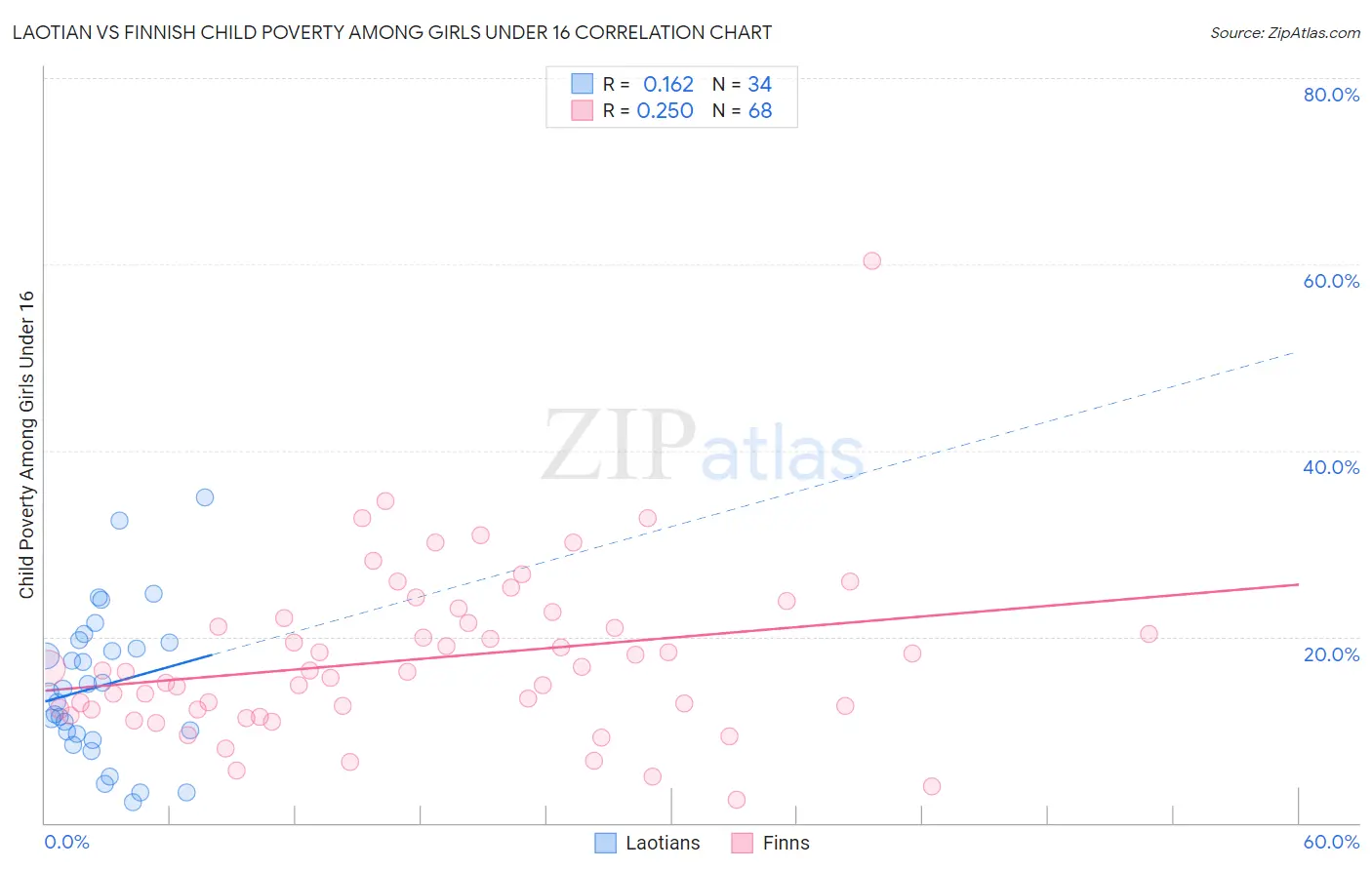 Laotian vs Finnish Child Poverty Among Girls Under 16