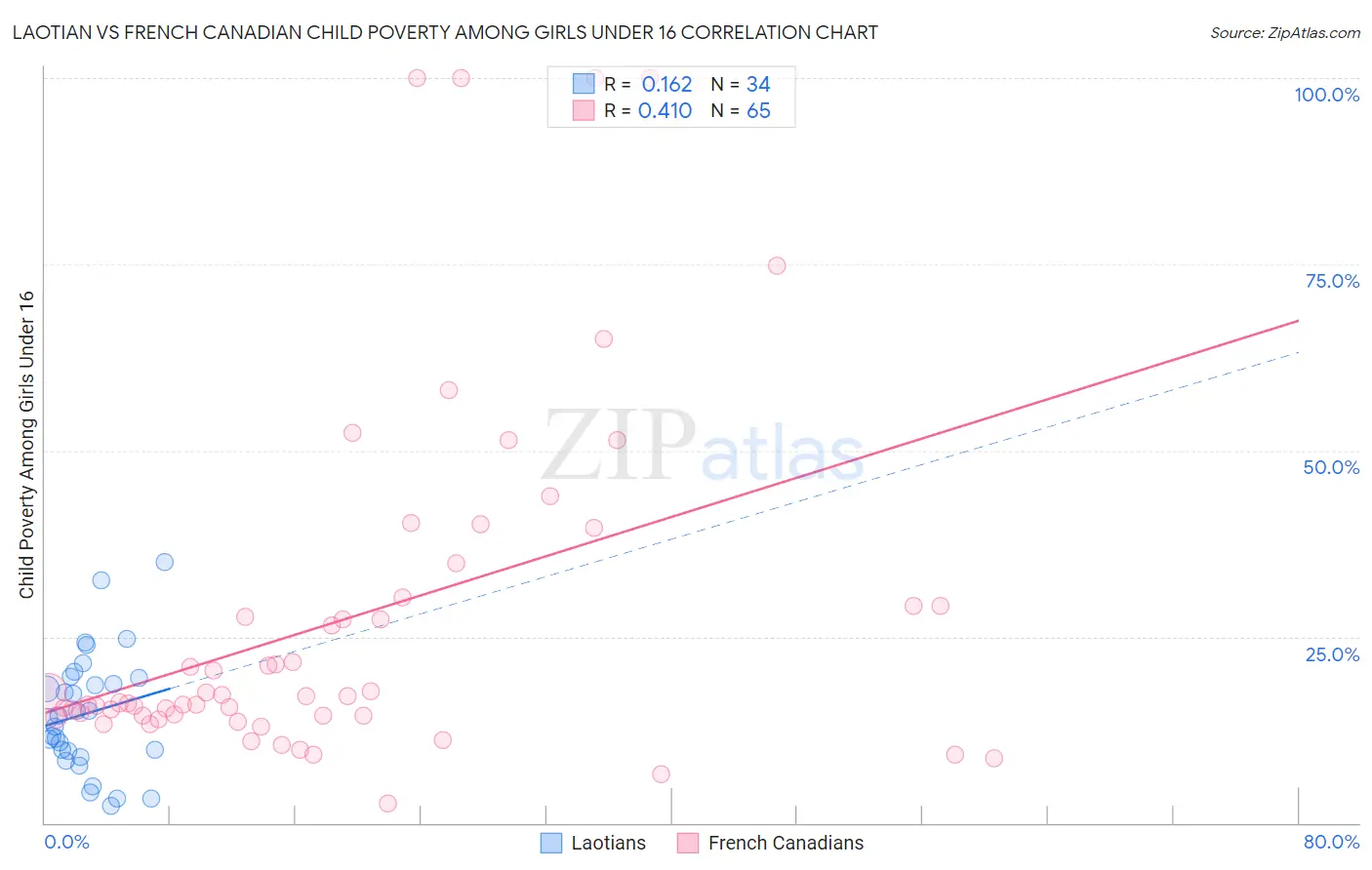 Laotian vs French Canadian Child Poverty Among Girls Under 16