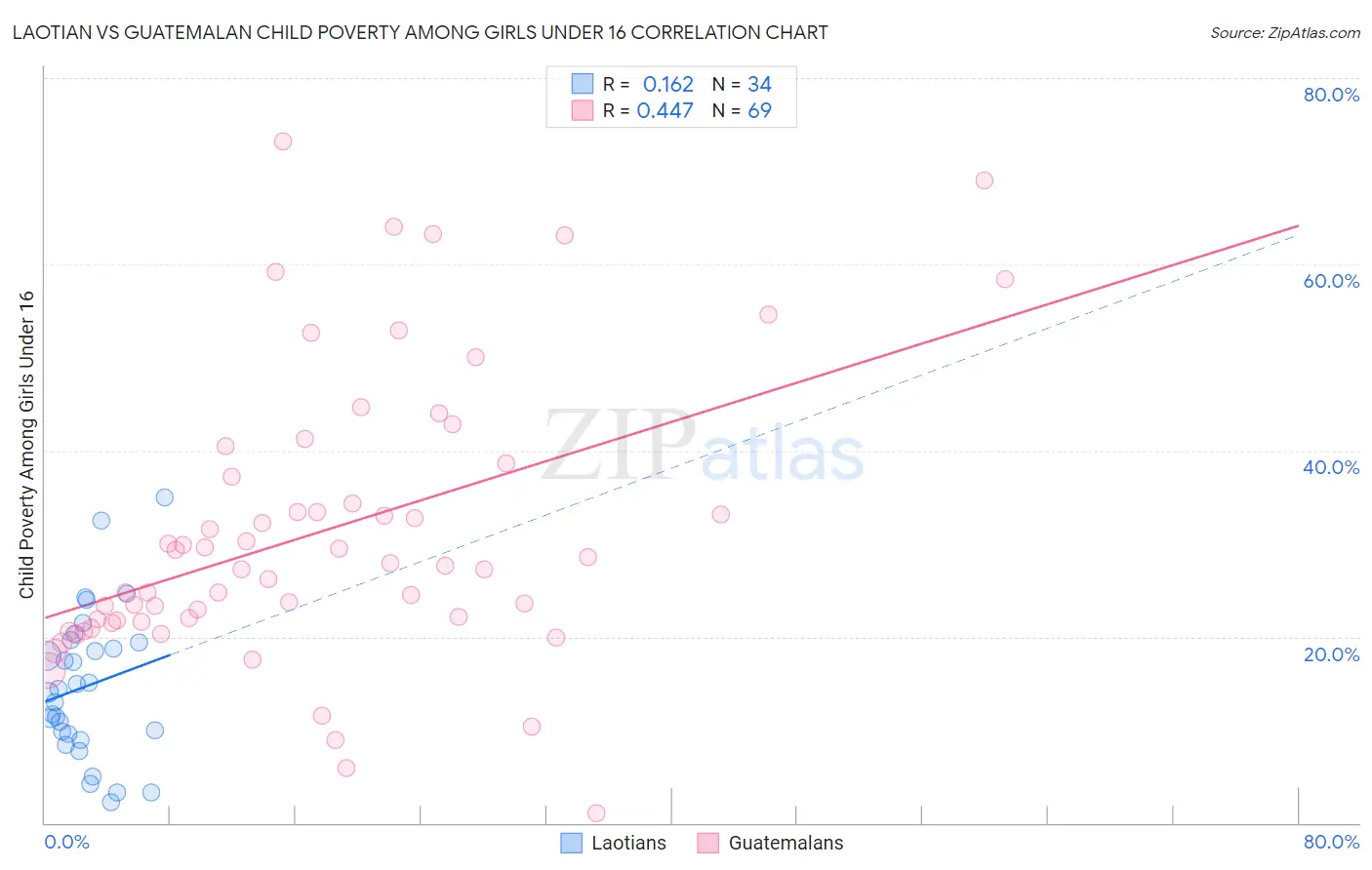 Laotian vs Guatemalan Child Poverty Among Girls Under 16