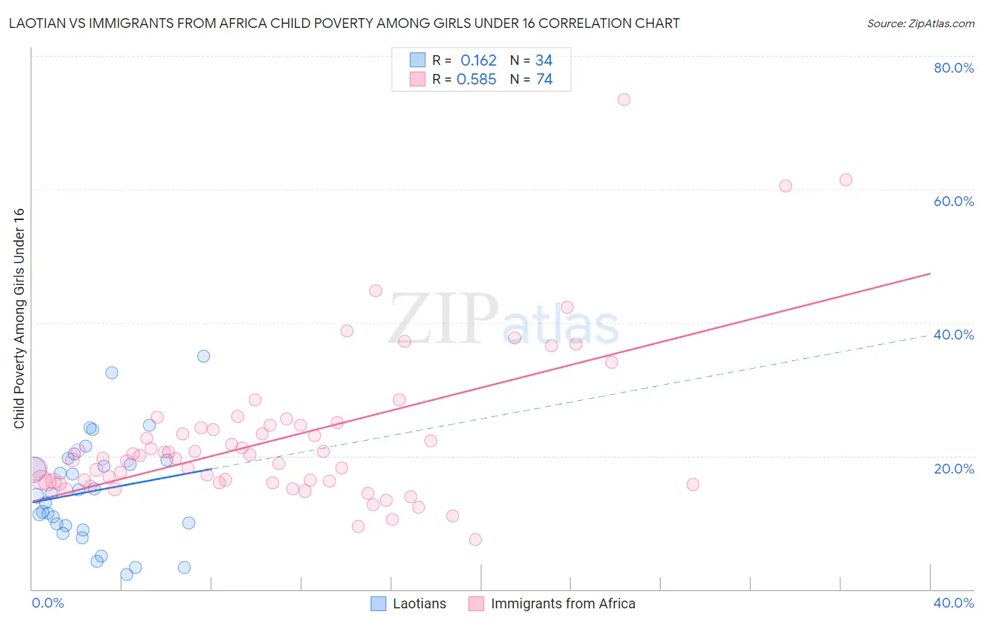 Laotian vs Immigrants from Africa Child Poverty Among Girls Under 16