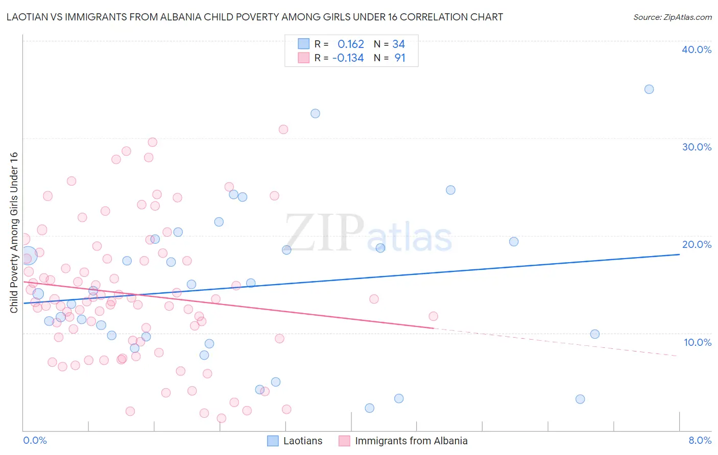 Laotian vs Immigrants from Albania Child Poverty Among Girls Under 16