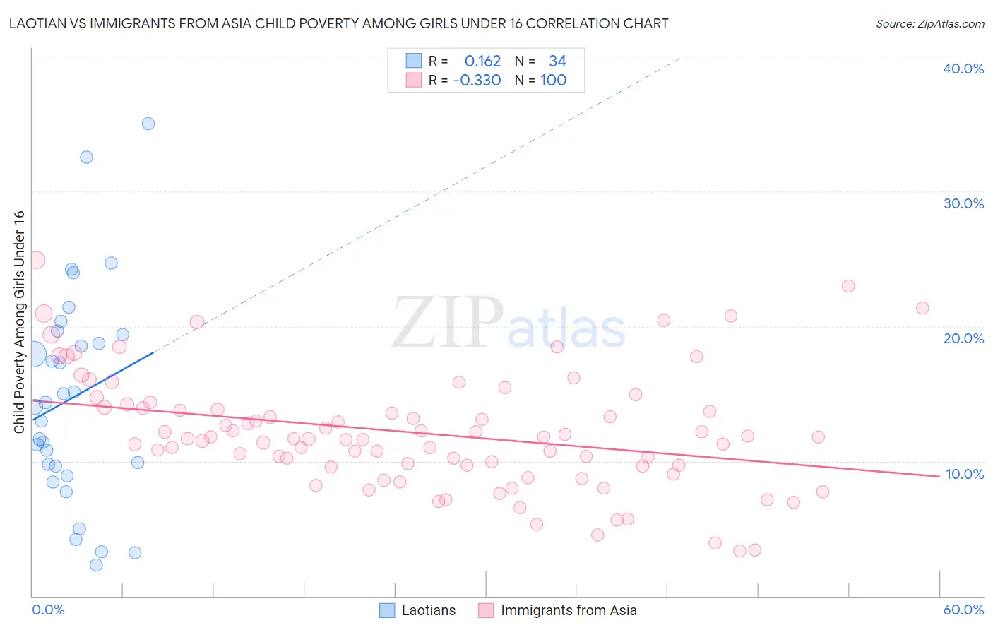 Laotian vs Immigrants from Asia Child Poverty Among Girls Under 16