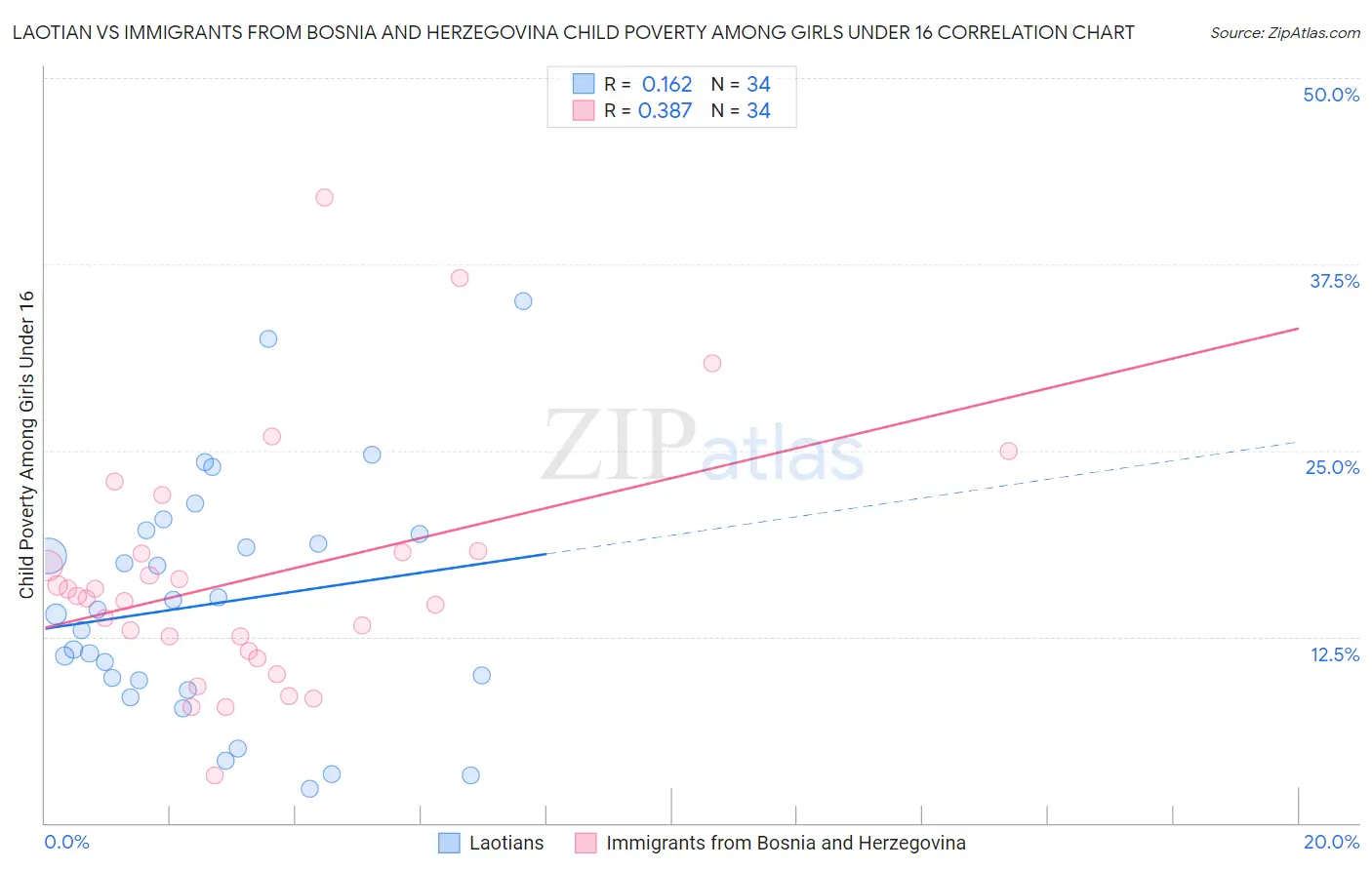 Laotian vs Immigrants from Bosnia and Herzegovina Child Poverty Among Girls Under 16