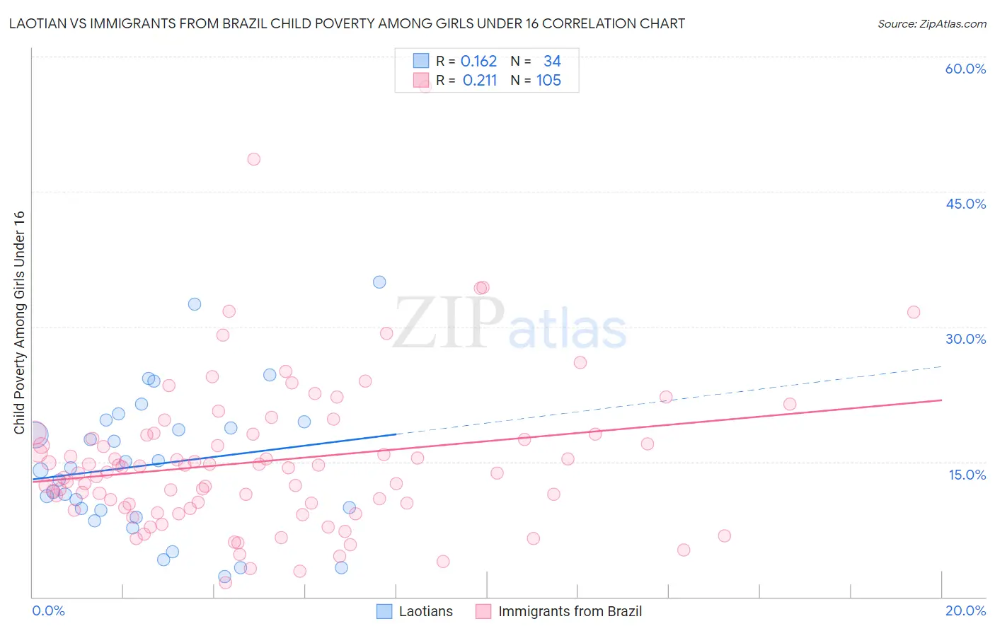 Laotian vs Immigrants from Brazil Child Poverty Among Girls Under 16