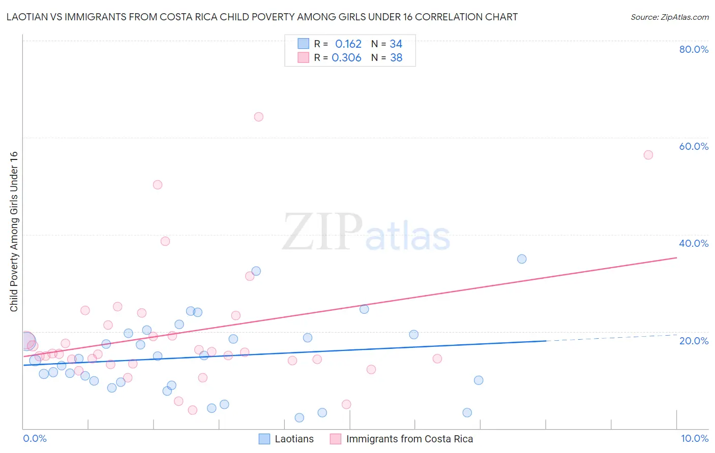 Laotian vs Immigrants from Costa Rica Child Poverty Among Girls Under 16