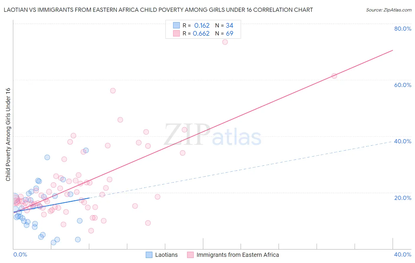 Laotian vs Immigrants from Eastern Africa Child Poverty Among Girls Under 16