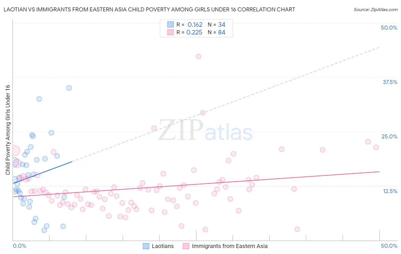 Laotian vs Immigrants from Eastern Asia Child Poverty Among Girls Under 16