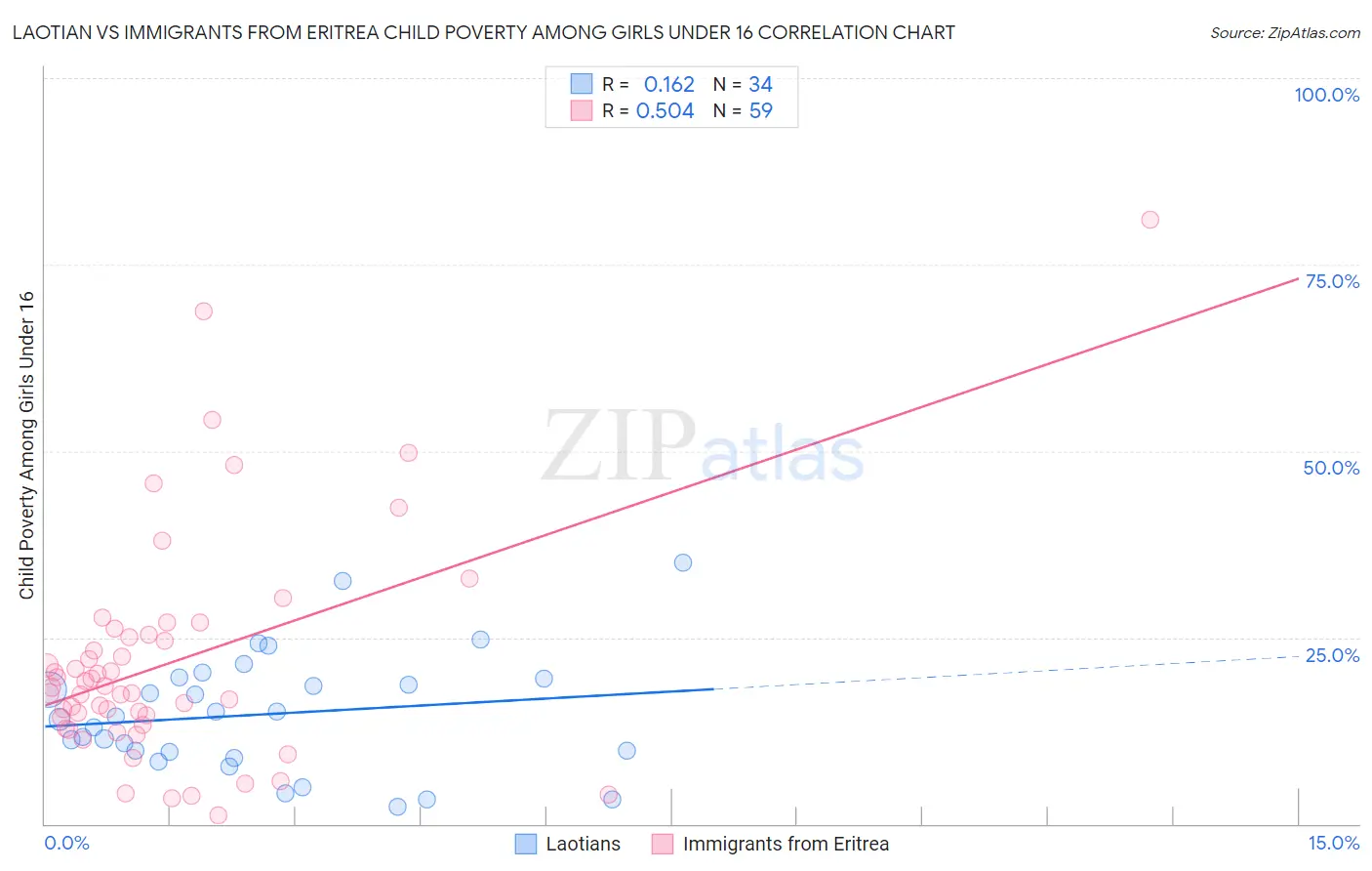 Laotian vs Immigrants from Eritrea Child Poverty Among Girls Under 16