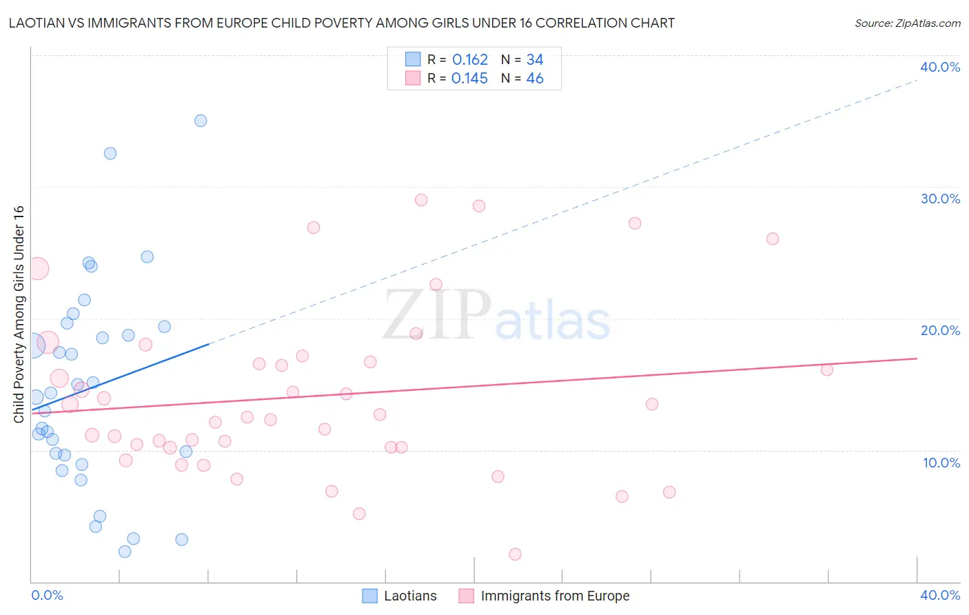 Laotian vs Immigrants from Europe Child Poverty Among Girls Under 16