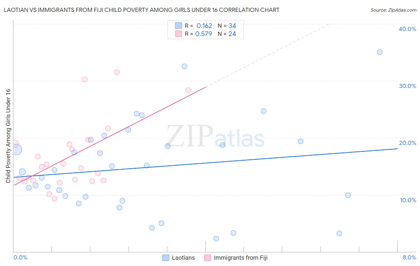 Laotian vs Immigrants from Fiji Child Poverty Among Girls Under 16